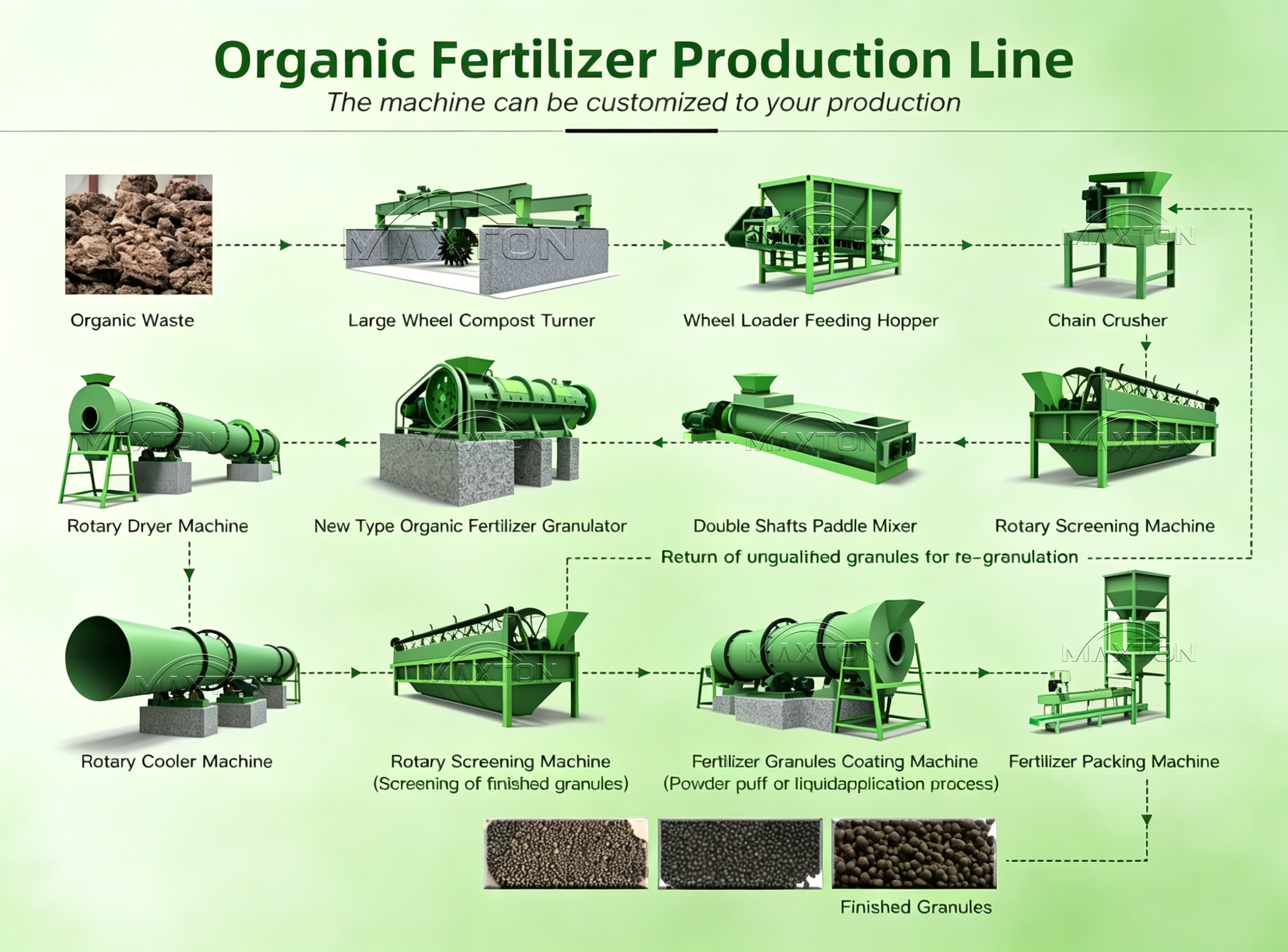 Diagrama de flujo de la línea de producción de fertilizante orgánico